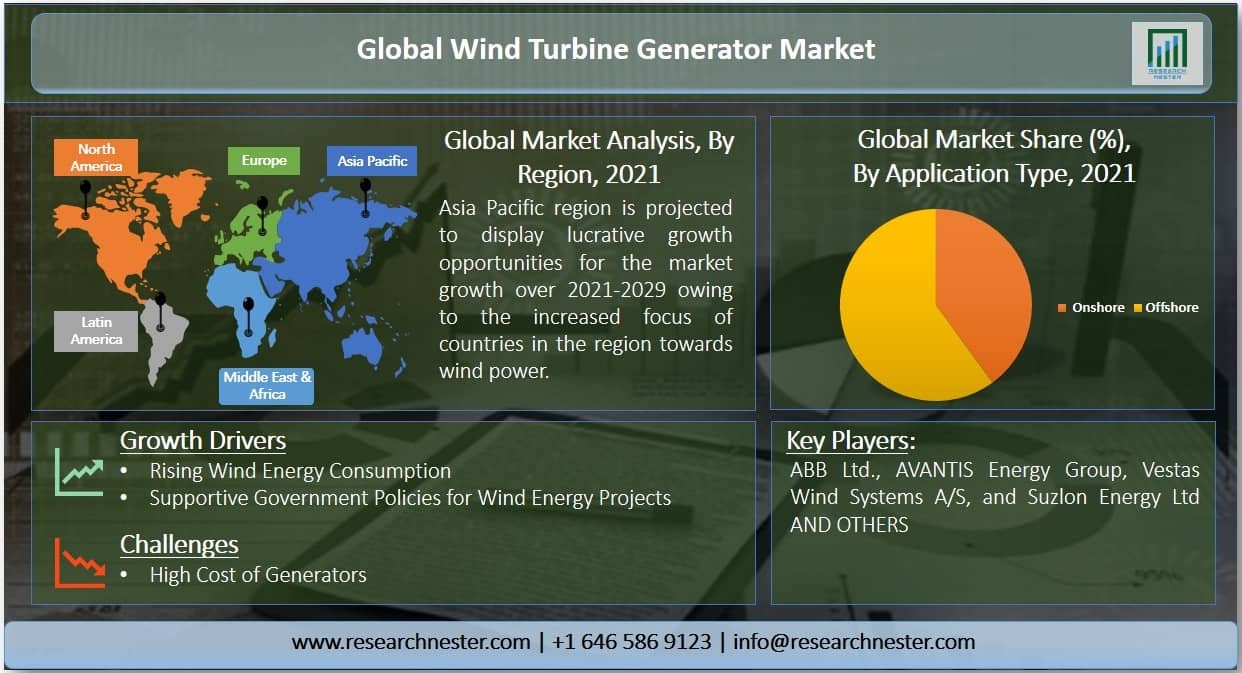 Wind Turbine Generator Market Overview